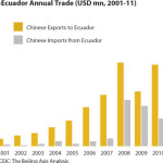 China and Ecuador trade